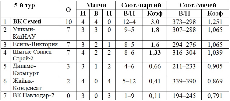 Шымкентский «Динамо-Казыгурт» в третий раз подряд выиграл мужскую Высшую лигу «А»