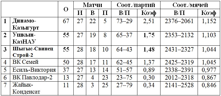 Шымкентский «Динамо-Казыгурт» в третий раз подряд выиграл мужскую Высшую лигу «А»