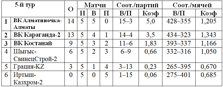 «Караганда-2» первенствовала в женской Высшей лиге «А»