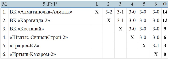 «Караганда-2» первенствовала в женской Высшей лиге «А»