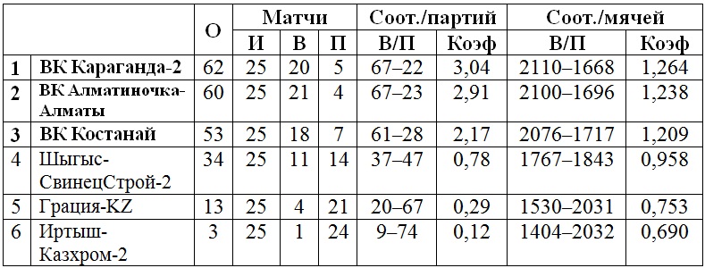 «Караганда-2» первенствовала в женской Высшей лиге «А»