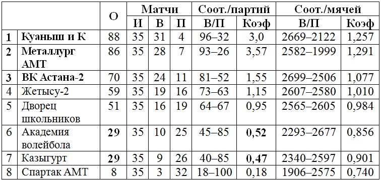 «Куаныш и К» выиграли женскую Высшую лигу «Б»