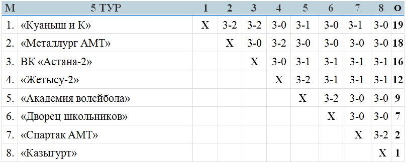 «Куаныш и К» выиграли женскую Высшую лигу «Б»
