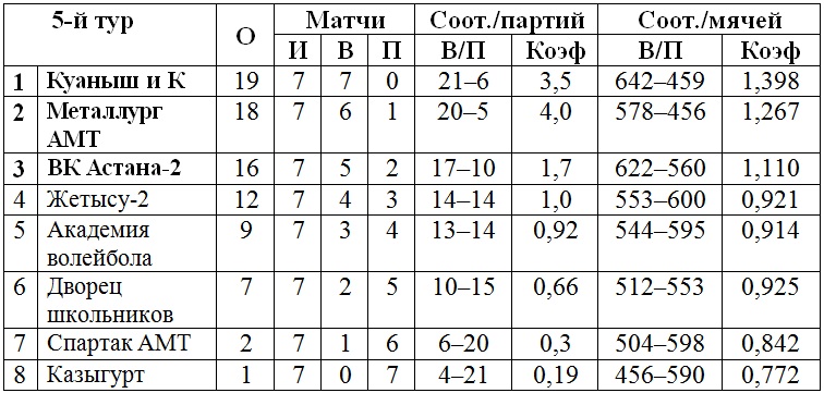 «Куаныш и К» выиграли женскую Высшую лигу «Б»
