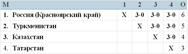 Казахстанские юноши стали третьими на Фестивале школьного спорта СНГ