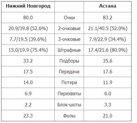 Анонс матча плей-офф ВТБ «Астана» — «Нижний Новгород»