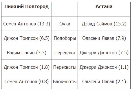 Анонс матча плей-офф ВТБ «Астана» — «Нижний Новгород»