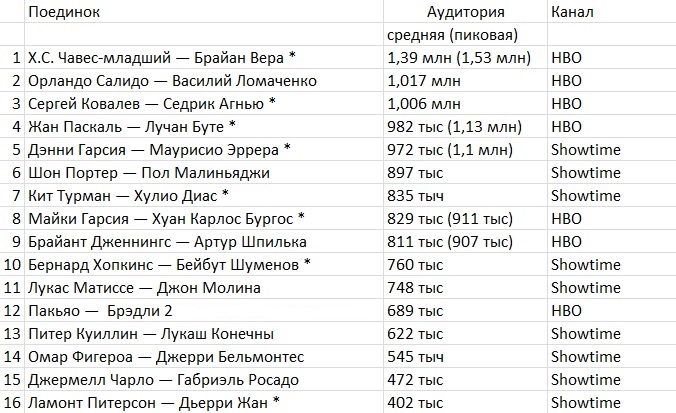Бой Хопкинс — Шуменов вошел в десятку самых востребованных в 2014 году