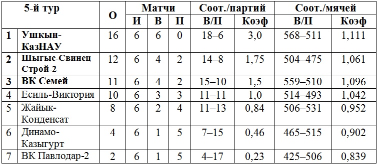В Семее завершился чемпионат мужской Высшей лиги «А»