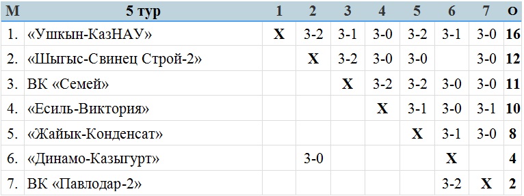 В Семее завершился чемпионат мужской Высшей лиги «А»