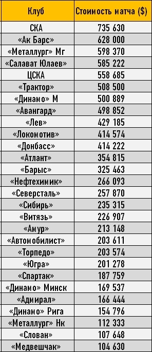 Зарплатный бюджет «Барыса» — 13-й в КХЛ