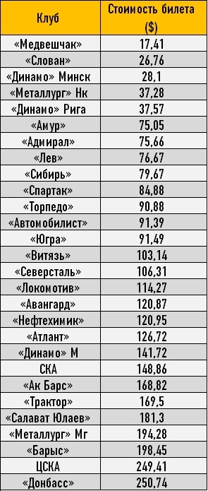 Зарплатный бюджет «Барыса» — 13-й в КХЛ