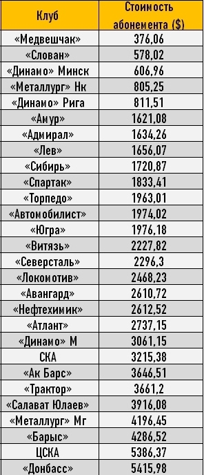 Зарплатный бюджет «Барыса» — 13-й в КХЛ