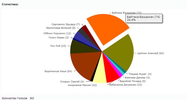 Болельщики признали Байтану лучшим игроком «Тараза» в матче с «Ордабасы»