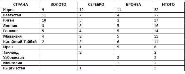 Итоги чемпионата Азии по велоспорту
