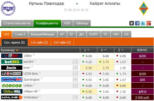 Букмекеры не принимают ставки на матч «Иртыш» — «Кайрат»