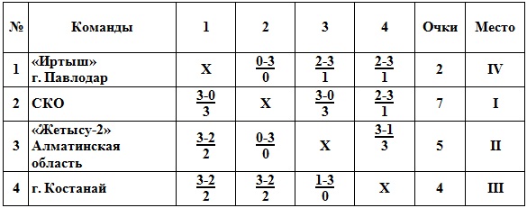 В Петропавловске завершился летний чемпионат страны в Детской лиге
