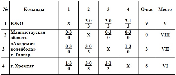 В Петропавловске завершился летний чемпионат страны в Детской лиге