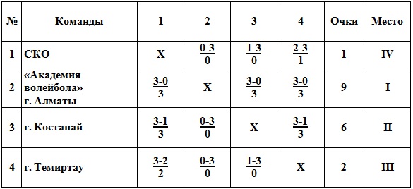 В Петропавловске завершился летний чемпионат страны в Детской лиге