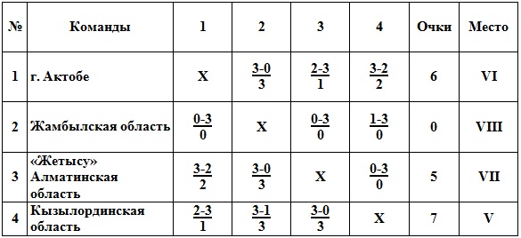 В Петропавловске завершился летний чемпионат страны в Детской лиге