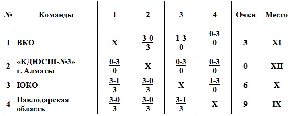 В Петропавловске завершился летний чемпионат страны в Детской лиге
