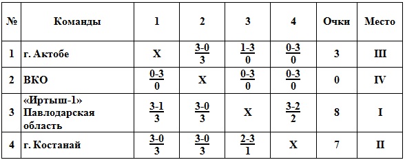 В Петропавловске завершился летний чемпионат страны в Детской лиге