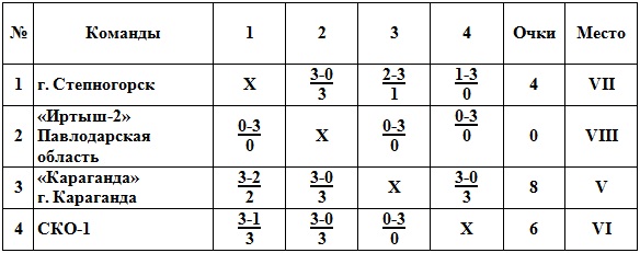 В Петропавловске завершился летний чемпионат страны в Детской лиге