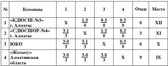 В Петропавловске завершился летний чемпионат страны в Детской лиге