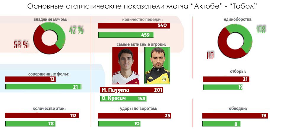 Аналитика матча Премьер-Лиги «Актобе» — «Тобол» 3:1
