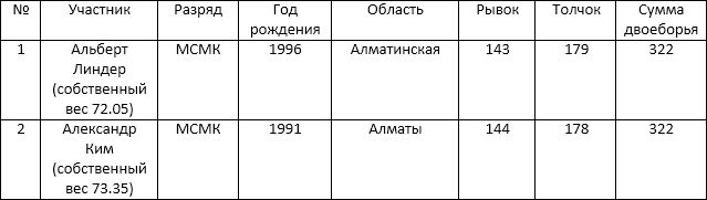 Рекорды Берсанова и Ильина