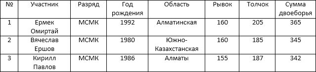 Рекорды Берсанова и Ильина