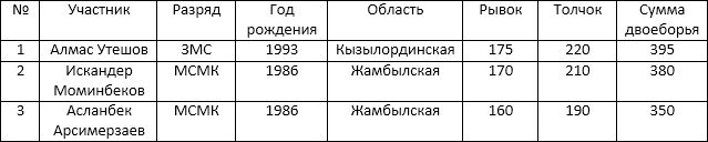 Рекорды Берсанова и Ильина