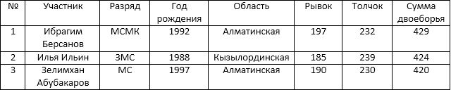 Рекорды Берсанова и Ильина