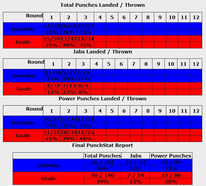 Сравнительная статистика боя Головкин — Гил