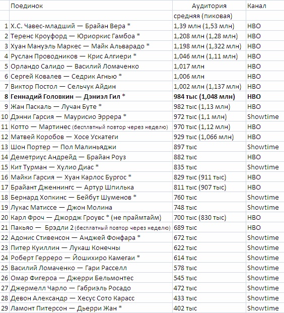 Телевизионный рейтинг боя Головкин — Гил оказался ниже ожидаемого