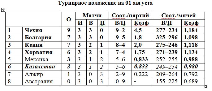 Казахстанские волейболистки завершили первый тур Мирового Гран-при на шестом месте