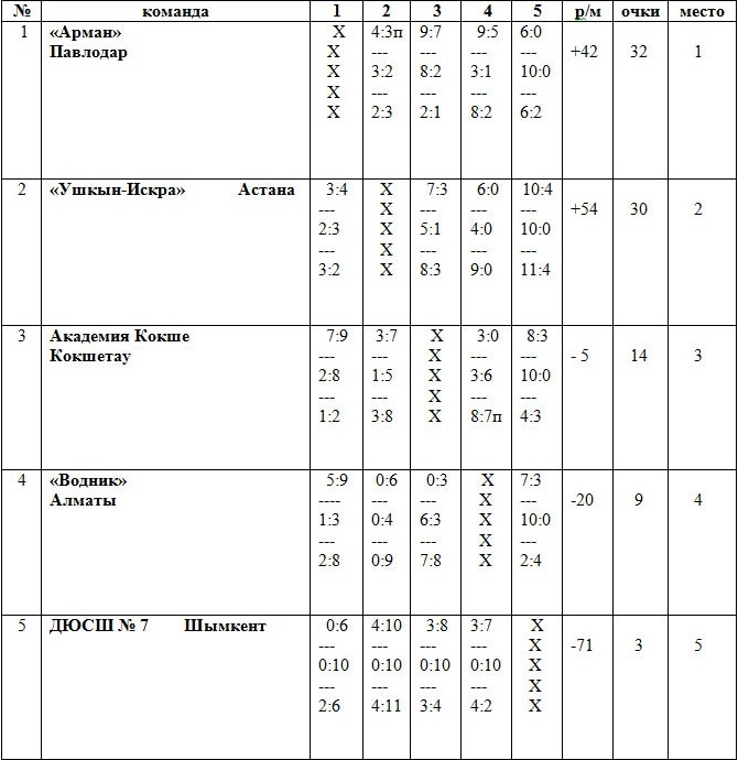 «Арман» и «Ушкын-Искра» поборются за золото чемпионата РК по пляжному футболу