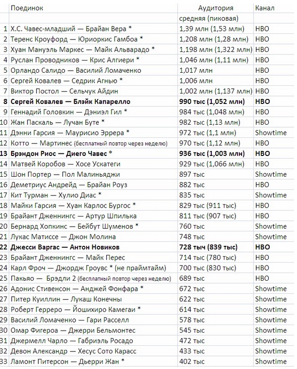 Бой Головкин — Гил остается в ТОП-10 по просмотрам на НВО