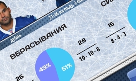 Резюме матча КХЛ «Адмирал» — «Барыс» 4:2