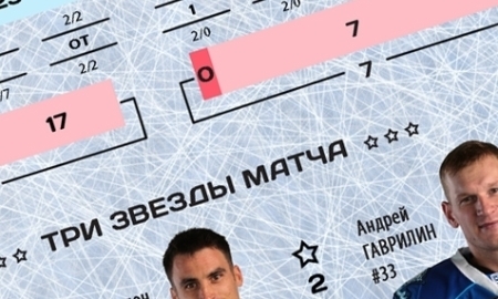 Резюме матча КХЛ «Барыс» — «Металлург» НК 1:0 ОТ