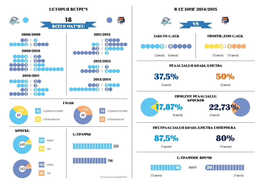 Инфографика к матчу КХЛ «Барыс» — «Амур»