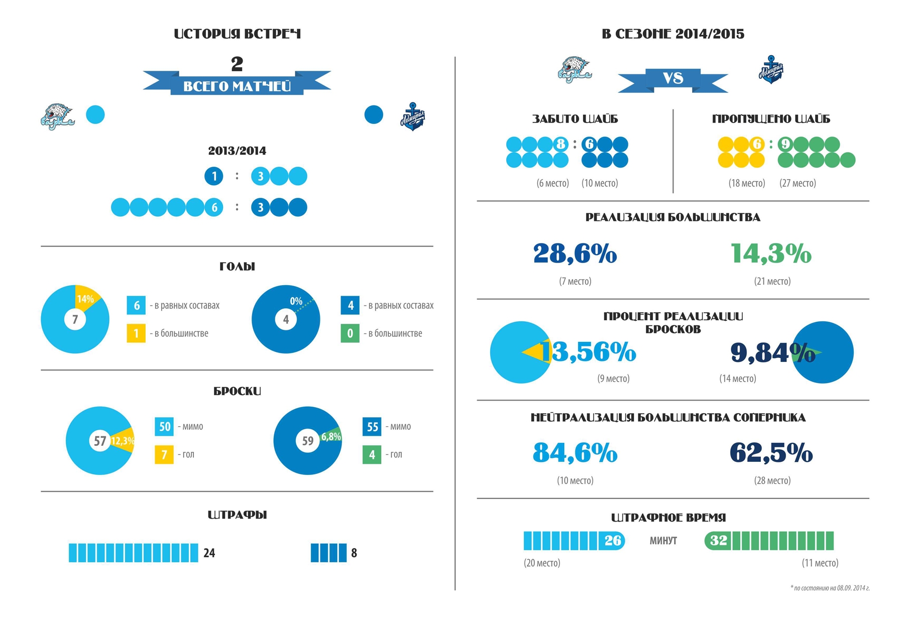 Инфографика к матчу КХЛ «Барыс» — «Адмирал»