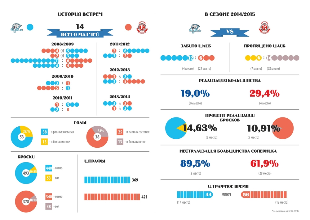 Инфографика к матчу КХЛ «Барыс» — «Витязь»