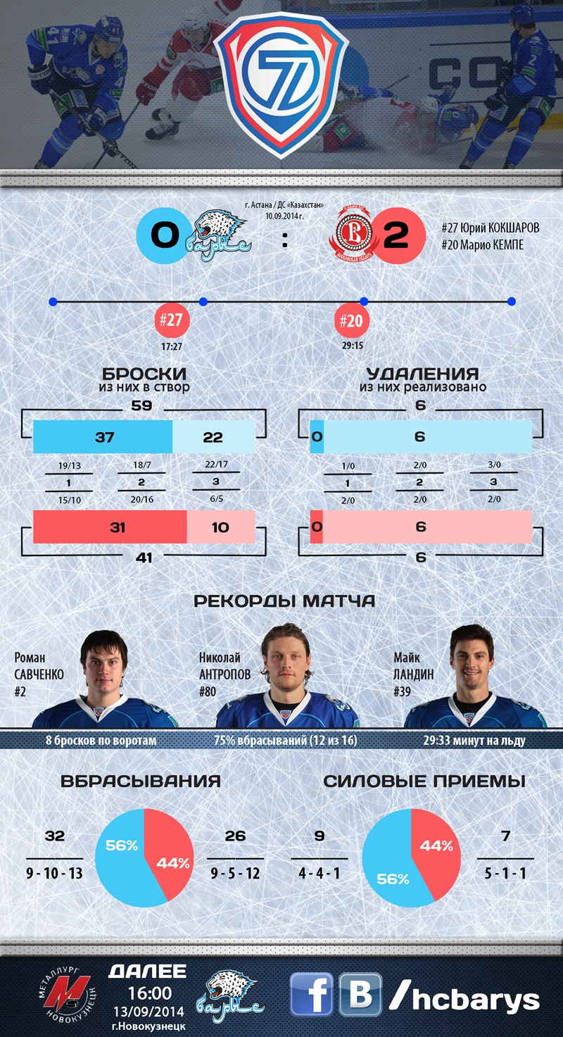 Резюме матча КХЛ «Барыс» — «Витязь» 0:2