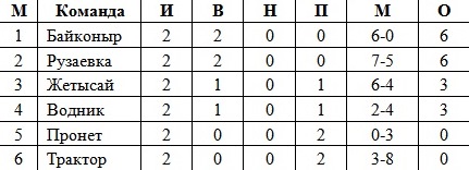Итоги второго игрового дня финального этапа Второй лиги