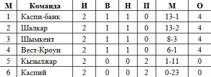 Итоги второго игрового дня финального этапа Второй лиги