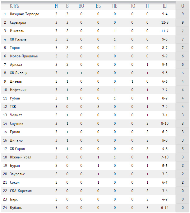 «Казцинк-Торпедо» и «Сарыарка» лидируют в ВХЛ