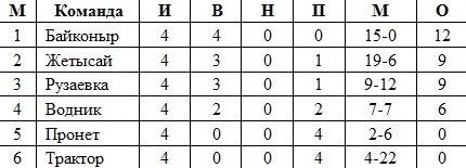 Итоги четвертого игрового дня финального этапа Второй лиги