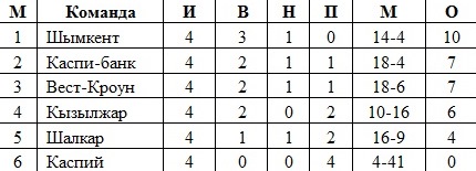 Итоги четвертого игрового дня финального этапа Второй лиги