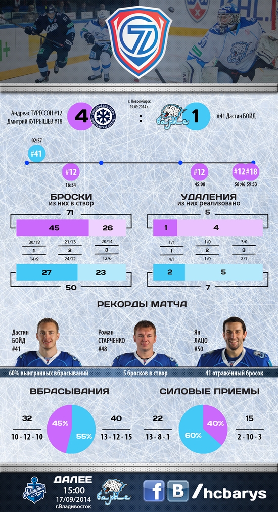 Резюме матча КХЛ «Сибирь» — «Барыс» 4:1